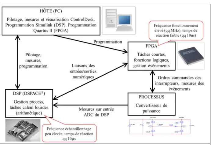 Figure 6 - Schéma de principe de l’architecture avec la commande numérique par DSP + FPGA
