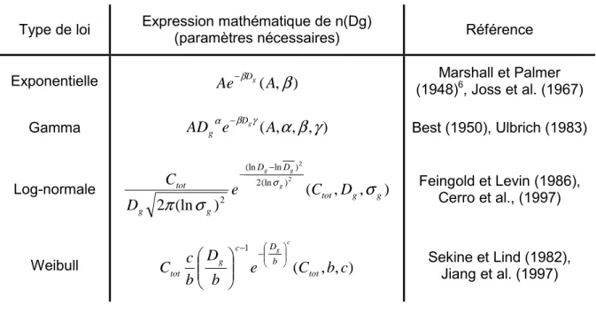 Tableau 1-2 : Lois caractérisant la distribution en taille des gouttes de pluie n(D g )  Type de loi  Expression mathématique de n(Dg) 