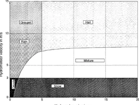 Figure 2-3 : Représentation schématique de l’utilisation des spectres taille/vitesse des  hydrométéores pour la classification du type de précipitation (Löffler-Mang et Joss, 2000) 