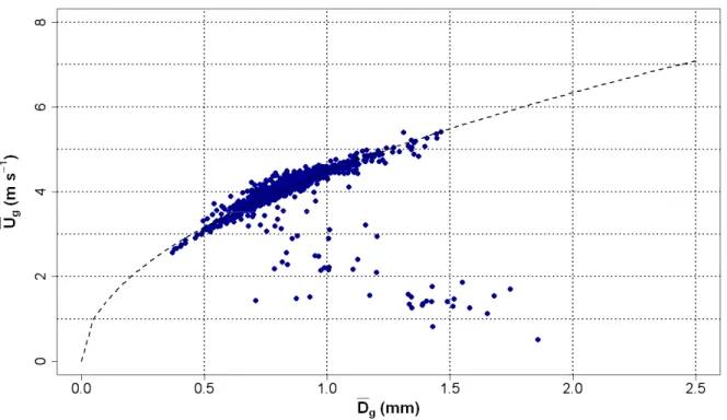 Figure 2-13 : U g  en fonction de D g  pour l’ensemble des précipitations enregistrées  sur les 3 sites 