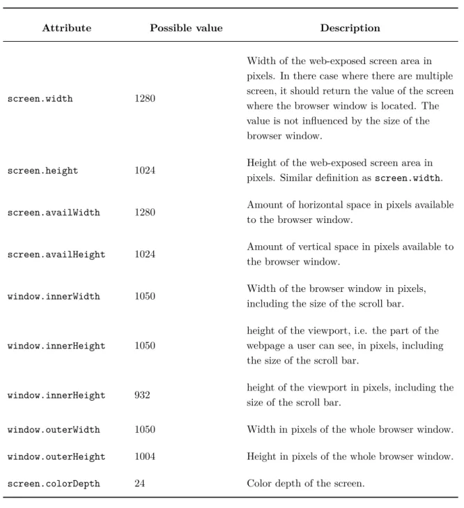 Table 2.1 presents and defines these different attributes. Figure 2.3 presents a screenshot of a browser on MacOS that shows how these attributes relate to each other.