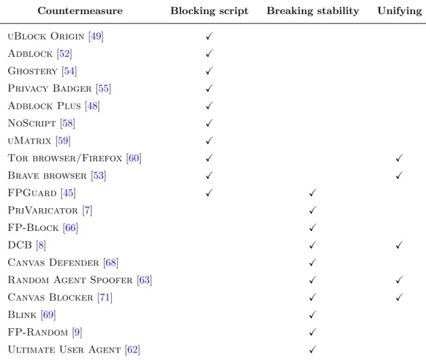 Table 2.2 Overview of the different countermeasures and their strategies to protect against browser fingerprinting.