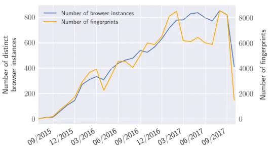 Figure 3.1 Number of fingerprints and distinct browser instances per month