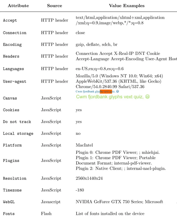 Table 3.1 An example of a browser fingerprint collect by the AmIUnique extension.