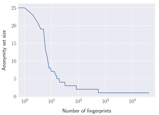 Figure 3.2 Browser fingerprint anonymity set sizes