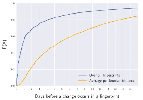 Figure 3.3 CDF of the elapsed time before a fingerprint evolution for all the fingerprints, and averaged per browser instance.