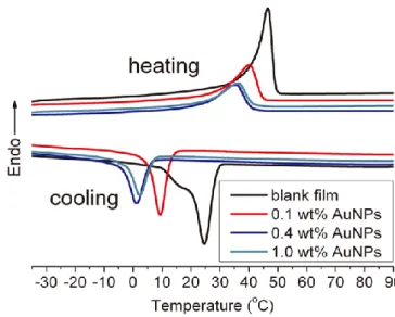 Figure 4. DSC heating and cooling curves (10  o C/min) of XbOCL loaded with AuNPs  at different concentrations compared with XbOCL without AuNPs