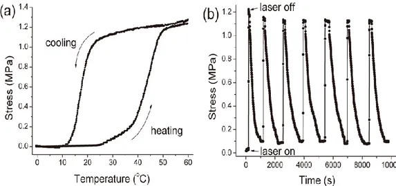 Figure 8. The contraction force generated by the shape recovery for an AuNP-loaded  XbOCL  film  stretched to  20%  deformation:  (a) the  film  was  subjected to  a  cooling  and  heating  cycle  between  60  and  0  o C;  and  (b)  the  film  was  subjec