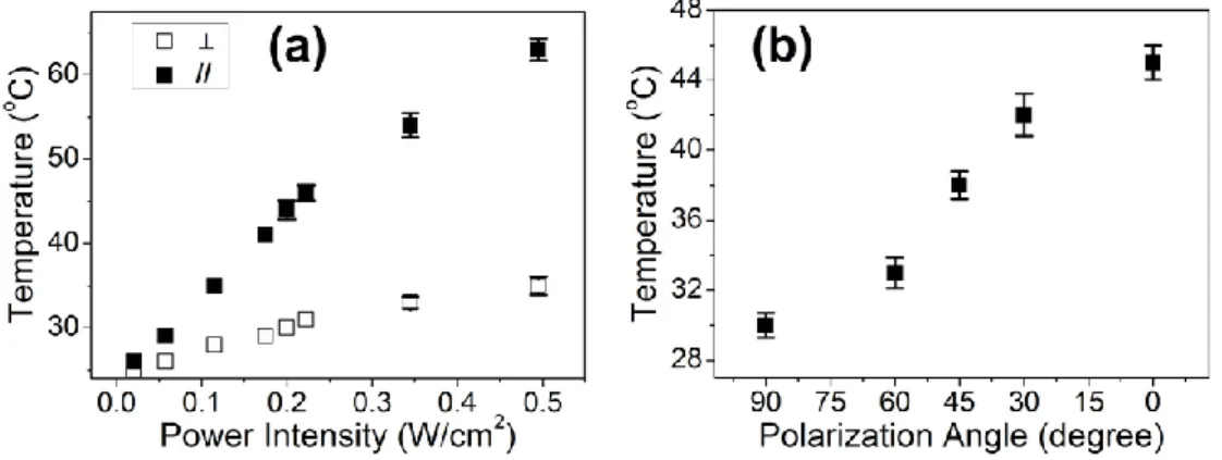 Figure S4. Light polarization-dependent temperature rise of PVA/AuNR: temperature 