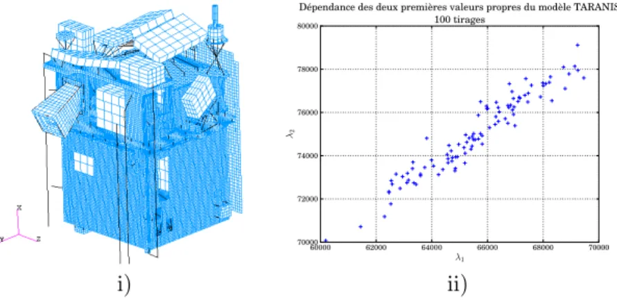 Figure 2 – i) Mod` ele ´el´ements finis du satellite TARANIS. ii) Allure de la d´ependance des deux premi`eres valeurs propres du mod`ele.