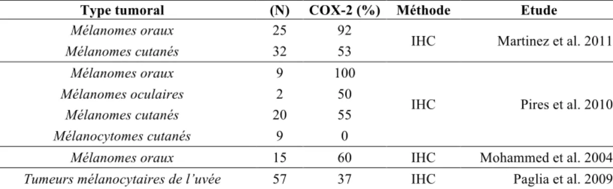 Tableau 5 : Expression de la COX-2 et tumeurs mélanocytaires canines  E. Les tumeurs prostatiques 