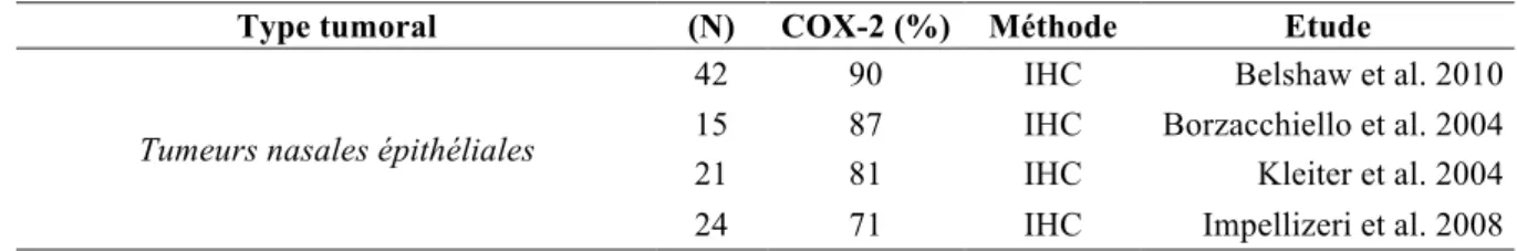 Tableau 7 : Expression de la COX-2 et tumeurs nasales épithéliales canines  G. Les ostéosarcomes 