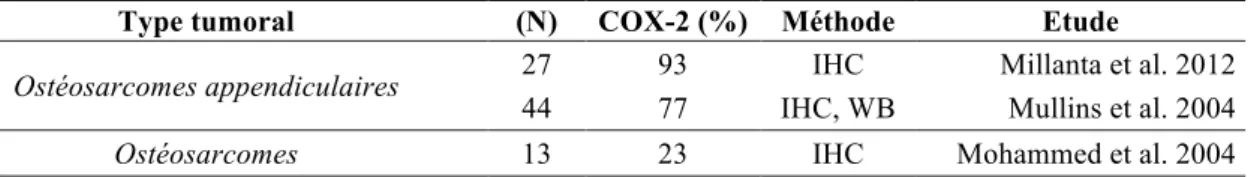 Tableau 8 : Expression de la COX-2 et ostéosarcomes canins  H. Les tumeurs digestives 