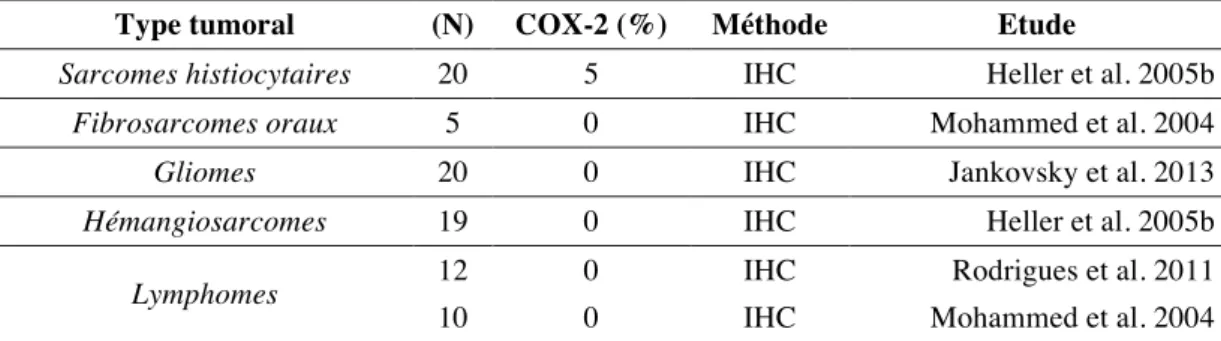 Tableau 12 : Les tumeurs canines n’exprimant pas ou rarement la COX-2  IV. L IMITES DES ETUDES SUR L ’ EXPRESSION TUMORALE DE LA  COX-2