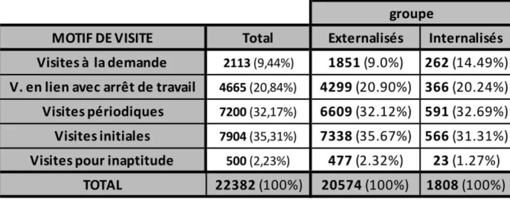 Tableau 1 : Nombre total de visites selon le motif