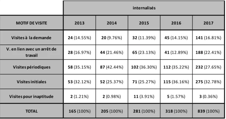 Tableau 3 : Nombre de déclarations de suivi pour 2017