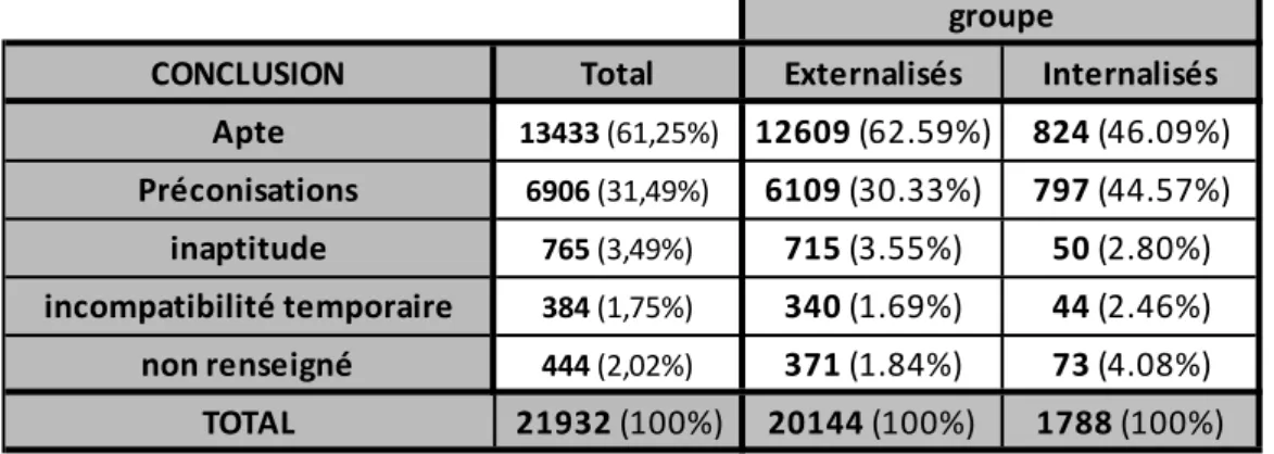 Tableau 4 : Nombre total de conclusions selon le libellé