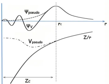 Figure 1.1: Comparaison entre une vraie fonction d’onde et sa pseudo- pseudo-fonction d’onde (en haut) et le vrai potentiel et le pseudo-potentiel g´ en´ er´ e.