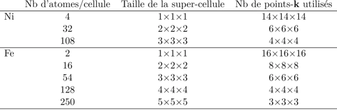 Table 2.2: Nombre de points k, en fonction de la taille de la super-cellule utilis´ ee.