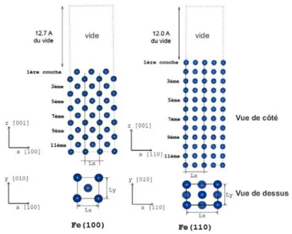 Figure 2.7: Repr´ esentation des surfaces de fer-cc : Fe(100) et Fe(110).