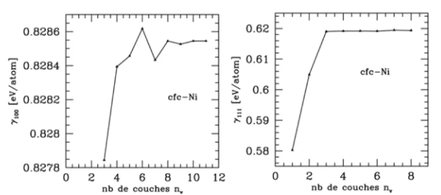 Figure 2.10: ´ Energies de surface γ 100 et γ 111 (en eV par atome composant la surface) de Ni-cfc en fonction du nombre de couches de vide n v .