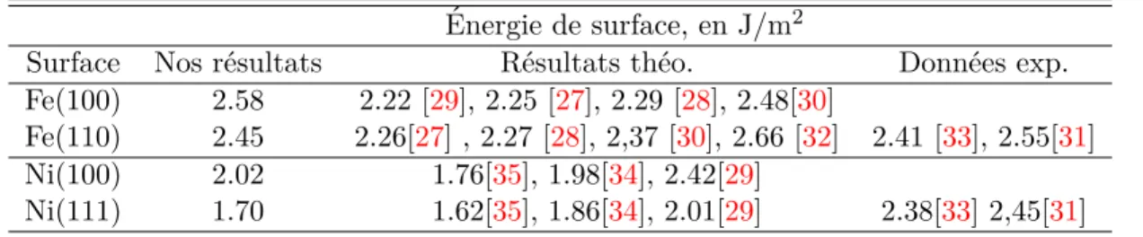 Table 2.9: Les ´ energies de surfaces pour le cc-Fe et cfc-Ni.