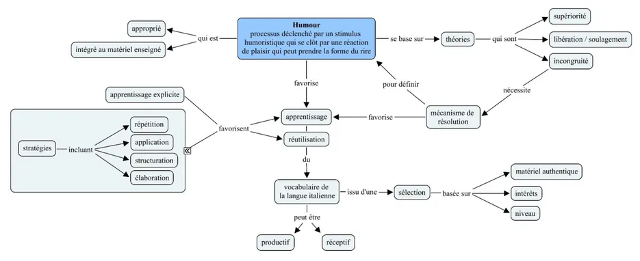 Figure 4.   La synthèse du cadre de référence