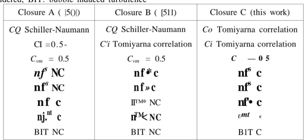 Table 3.3: Different closures used in bubble column modeling. NC: not considered, C: 