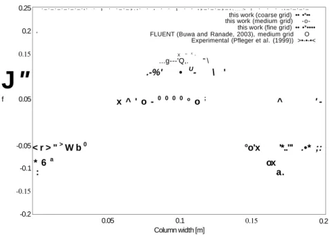 Figure 3.6: Euler-Euler simulation at H/W = 2.25 rn, U,; jS  = 0.14 cm/s for Y" = 0.37 m  from the bottom