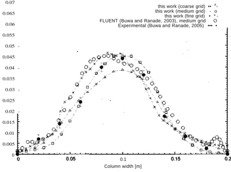 Figure 3.8: Euler-Euler simulation at H/W = 2.25 m, U,/ ]S   = 0 . 7 3 crn/s for Y = 0.37 m  from the bottom