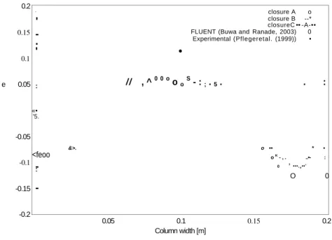 Figure 3.10: Euler-Euler simulation at HL = 0.45 rn, XJ ( j.,s = 0.14 crn/s for Y = 0.37 in from  the bottom