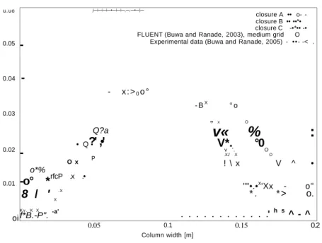 Figure 3.12: Euler-Euler simulation at Hi = 0.9 rn, U,j„, = 0.73 crn/s for Y = 0.675 m from  the bottom