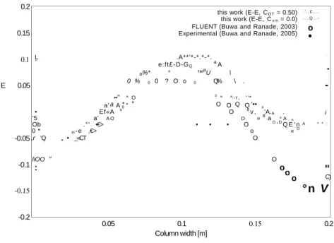 Figure 3.13: Euler-Euler simulation at Hi = 0.45 rn, Ud., s  = 0-14 crn/s for Y = 0.37 m from  the bottom