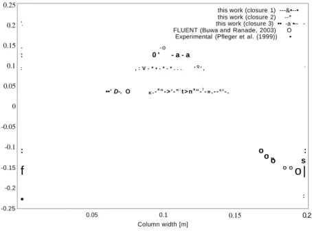 Figure 3.16: Euler-Euler simulation at Hi = 0.45 m, U</„, = 0.14 crn/s for Y = 0.37 m from  the bottom