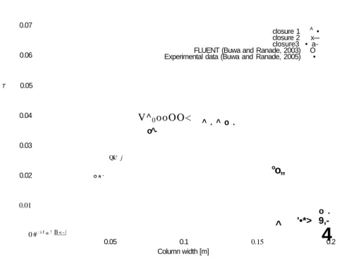 Figure 3.19: Euler-Euler simulation at Hj_, = 0.9 m, TJd,.? = 0-73 cm/'s for Y = 0.675 m from  the bottom