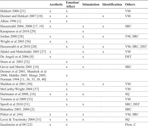 Table  1.  Results  of  literature  review  identifying  four  major  user  experience  dimensions  (VM:Value/Meaning,  SRC:  Social/Relatedness/Co-Experience;  C:Challenge;  DST:   Dependa-bility/Security/Trust; SQ: Service Quality) 