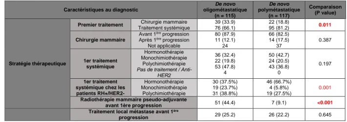 Tableau  3.  Comparaison  des  stratégies  thérapeutiques  chez  les  patientes  de  novo  oligométastatiques  et  de  novo  polymétastatiques