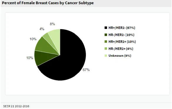 Figure 2. Distribution des sous-types de cancer du sein (SEER Cancer Statistics Review, 1975-2013)