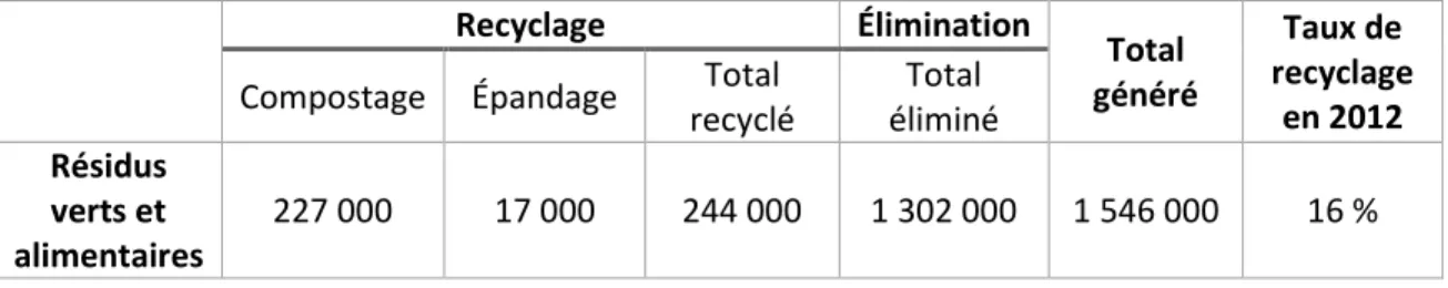 Tableau 1.1 Génération et recyclage des MO résidentielles au Québec en 2012 en tonnes humides (tiré  et adapté de : RECYC-QUÉBEC, 2014)  Recyclage  Élimination  Total  généré  Taux de  recyclage  en 2012 Compostage Épandage Total 