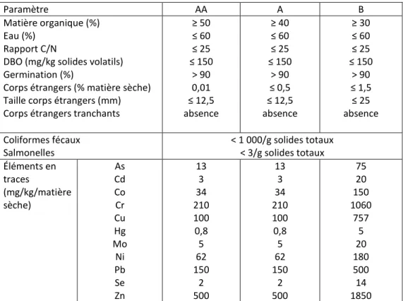 Tableau 2.1 Paramètres limites de classification des composts selon la norme BNQ (tiré et modifié : de  Olivier, 2016) 