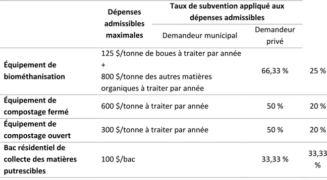 Tableau  2.3  Dépenses  admissibles  et  pourcentages  de  subvention  du  cadre  normatif  du  programme  PTMOBC (inspiré de : MDDEFP, 2012) 