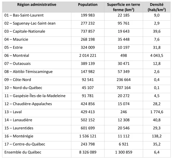 Tableau 3.1 Répartition de la population québécoise selon les régions administratives en 2016 (construit  à partir de : ISQ 2017) 