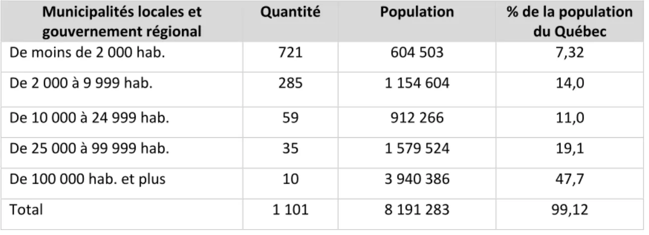 Tableau  3.2  Portrait  de  la  répartition  de  la  population  selon  la  taille  des  municipalités  (tableau  non  exhaustif de l’ensemble de la population du Québec) (tiré et adapté de : Ministère des Affaires municipales  et de l’Organisation du terr