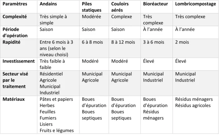 Tableau 4.1 Comparaison des différentes technologies de compostage (tiré et modifié de : Olivier, 2016) 