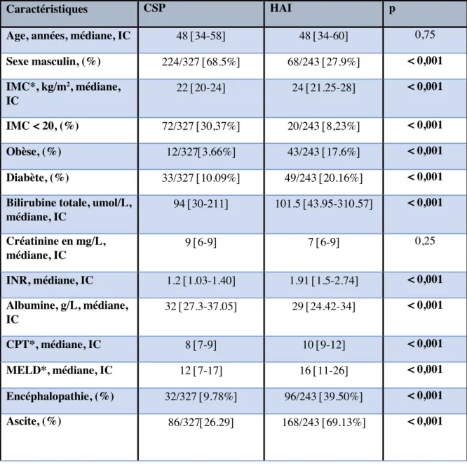 Tableau 2. Comparaison des caractéristiques à l’inscription sur liste de transplantation hépatique  entre les patients atteints de cholangite sclérosante primitive et ceux atteints d’hépatite auto-immune 