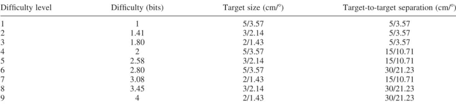 Table 1. Levels of difficulty (bits) implemented in this study using Fitts’ law with associated target size (in cm and 8) and target separation (in cm and 8)