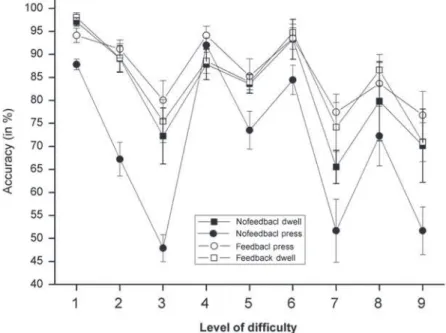 Figure 2 presents mean percentage of correct selection as a function of the difficulty level in the selection method (dwell time vs