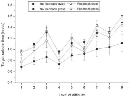 Figure 4. Mean target selection time (s), given correct selection, as a function of difficulty level (1 – 9, based on Fitts’ law) and feedback (with or without) in the dwell-time and key-press conditions