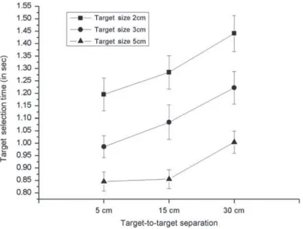 Figure 5. Mean target selection time (s), given correct selection, as a function of target-to-target separation and target size