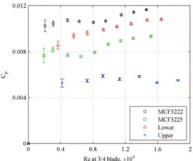 Figure 7. Torque coefficient varying with the Re at 3/4 blade.